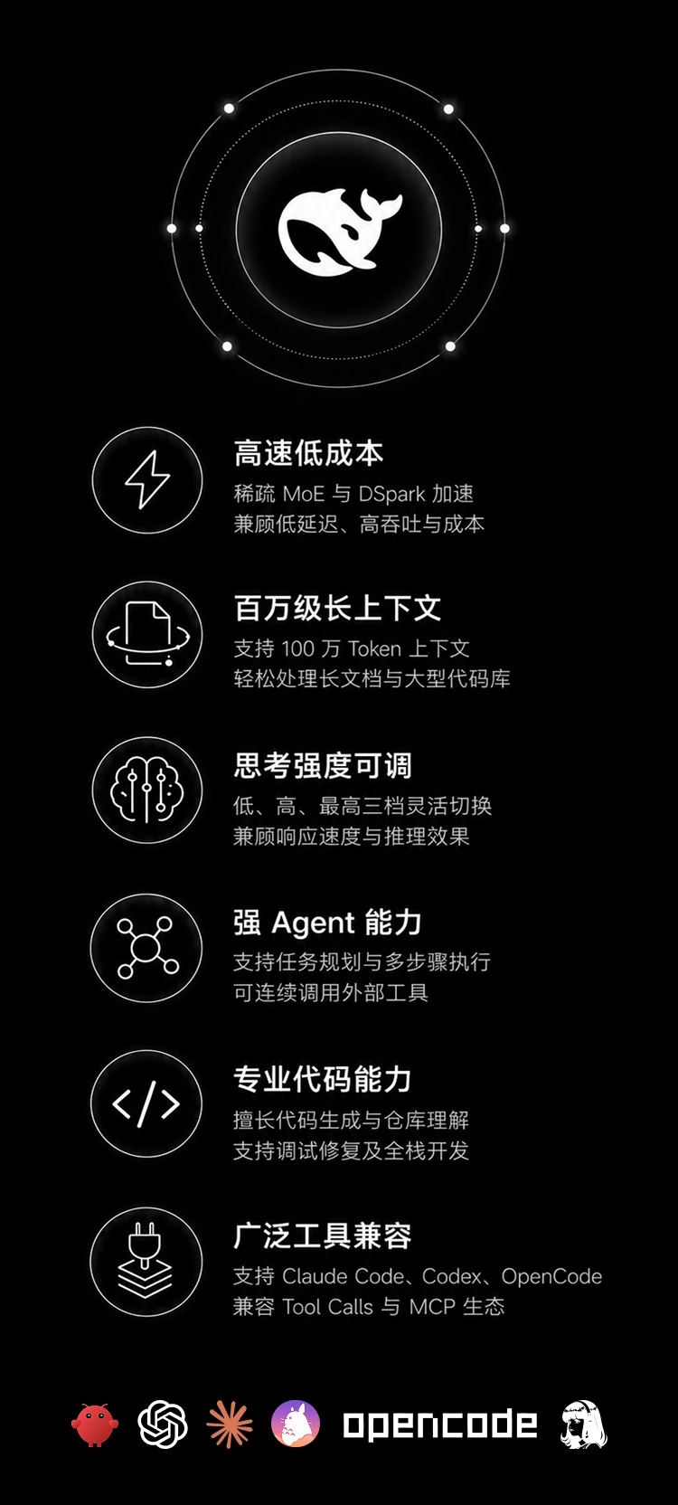 高速低成本：稀疏 MoE 与 DSpark 加速，兼顾低延迟、高吞吐与成本；百万级上下文：支持 100 万 Token 上下文，轻松处理长文档与大型代码库；思考强度可调：低、高、最高三档灵活切换，兼顾响应速度与推理效果；强 Agent 能力：支持任务规划与多步骤执行，可连续调用外部工具；专业代码能力：擅长代码生成与仓库理解，支持调试修复及全栈开发；广泛工具兼容：支持 Claude Code、Codex、OpenCode，兼容 Tool Calls 与 MCP 生态。