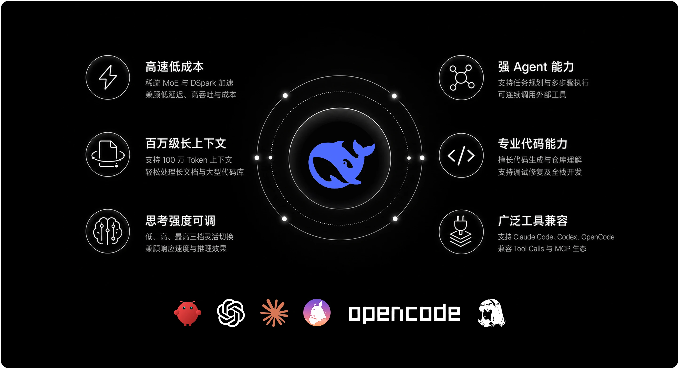 高速低成本：稀疏 MoE 与 DSpark 加速，兼顾低延迟、高吞吐与成本；百万级上下文：支持 100 万 Token 上下文，轻松处理长文档与大型代码库；思考强度可调：低、高、最高三档灵活切换，兼顾响应速度与推理效果；强 Agent 能力：支持任务规划与多步骤执行，可连续调用外部工具；专业代码能力：擅长代码生成与仓库理解，支持调试修复及全栈开发；广泛工具兼容：支持 Claude Code、Codex、OpenCode，兼容 Tool Calls 与 MCP 生态。